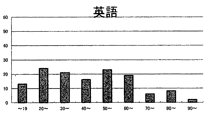信太中1年生の2026年度1学期期末テストにおける英語の得点分布