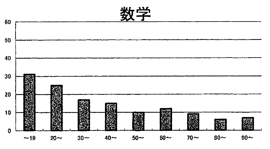 信太中1年生の2026年度1学期期末テストにおける数学の得点分布