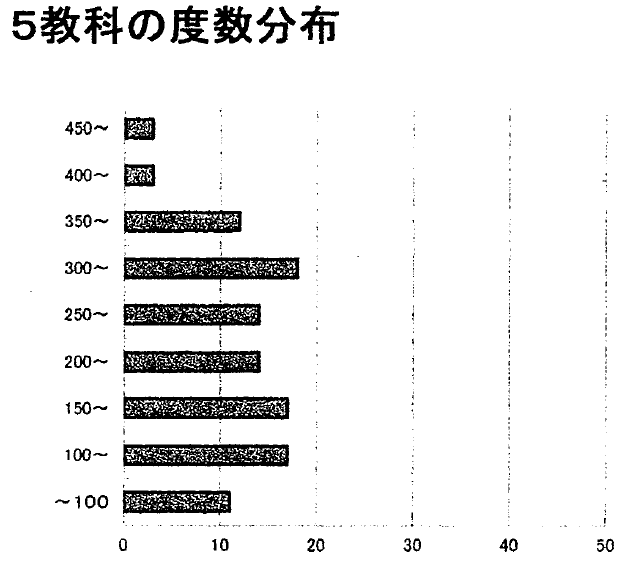 信太中学校中学2年生の2026年度1学期期末テストにおける5教科合計の得点分布