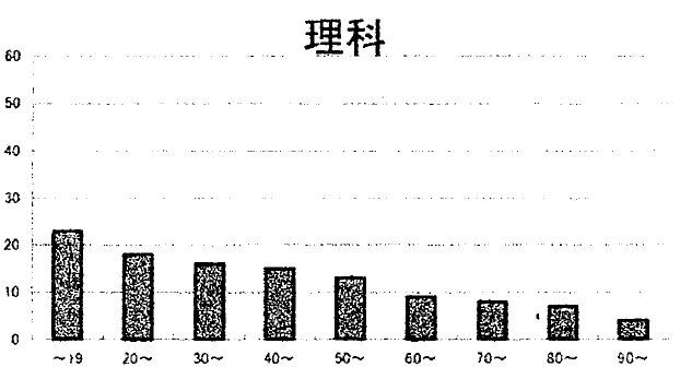 信太中学校中学2年生の2026年度1学期期末テストにおける理科の得点分布