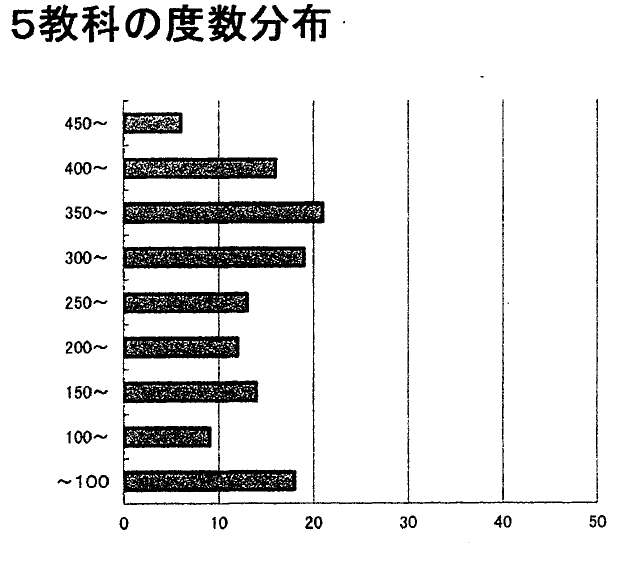 信太中学校中学3年生の2026年度1学期期末テストにおける5教科合計の得点分布