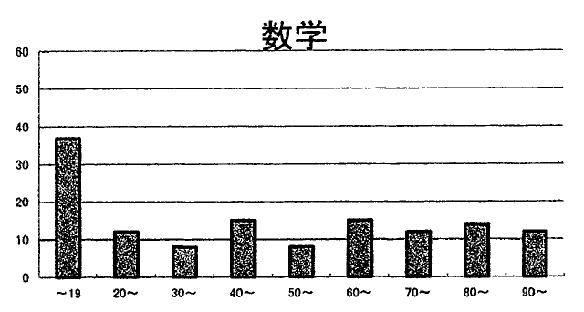 信太中学校中学3年生の2026年度1学期期末テストにおける数学の得点分布