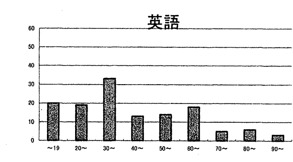 信太中1年生の2026年度2学期中間テストにおける英語の得点分布