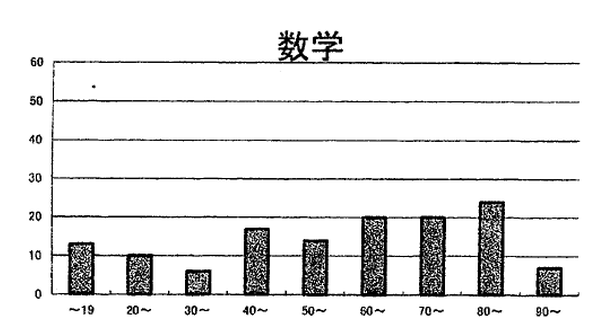 信太中1年生の2026年度2学期中間テストにおける数学の得点分布