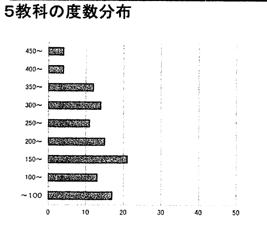 信太中学校 中2 2学期中間テスト 5教科度数分布