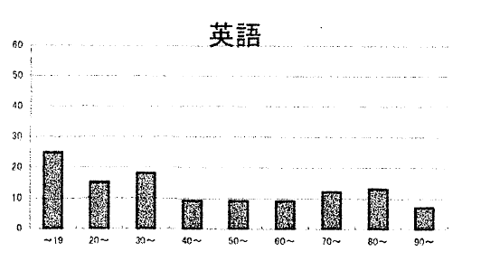 信太中学校 中2 2学期中間テスト 英語度数分布