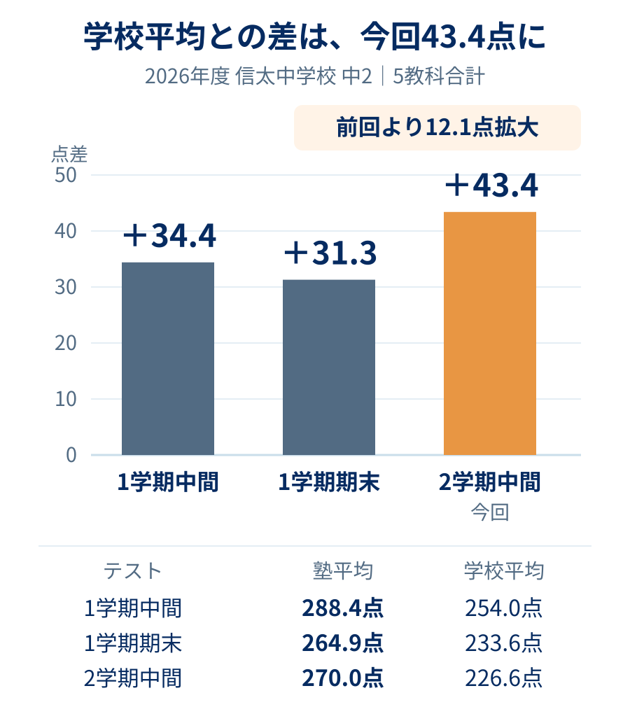 信太中学校 中2の5教科合計の学校平均との差。1学期中間+34.4点、1学期期末+31.3点、2学期中間+43.4点。前回より12.1点拡大
