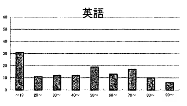 信太中3年生の2026年度2学期中間テストにおける英語の得点分布