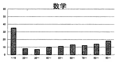 信太中3年生の2026年度2学期中間テストにおける数学の得点分布